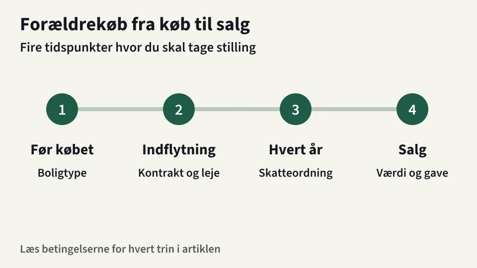 Forældrekøbets fire faser: undersøg boligtypen før købet, fastlæg kontrakt og markedsleje ved indflytning, vælg skatteordning til årsregnskabet, og afklar værdi og gave ved salg til barnet.