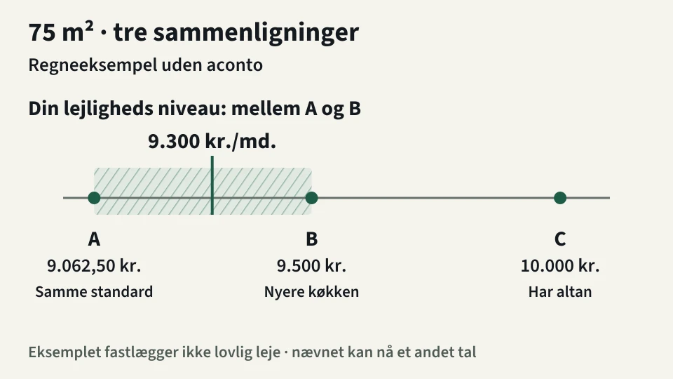 Tre sammenlignelige lejemål giver 9.062 til 10.000 kr. om måneden for 75 m². Lejligheden svarer til A og er lidt ringere end B, så niveauet ligger mellem 9.062 og 9.500 kr., og 9.300 kr. ligger midt i spændet.