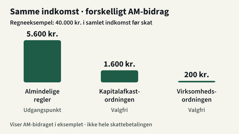 AM-bidraget i samme regneeksempel er 5.600 kr. under de almindelige regler, 1.600 kr. i kapitalafkastordningen og 200 kr. i virksomhedsordningen. Den samlede indkomst før skat er 40.000 kr. i alle tre tilfælde.